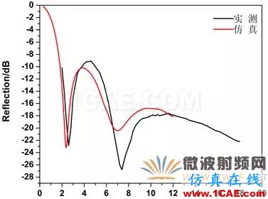 迷你暗室寬頻吸波材料的設(shè)計(jì)、制備與性能研究HFSS圖片17