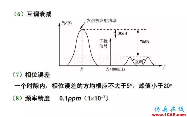 射頻電路:發(fā)送、接收機(jī)結(jié)構(gòu)解析HFSS結(jié)果圖片25