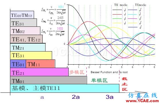 一定要看的波導(dǎo)基礎(chǔ)干貨！HFSS分析案例圖片7