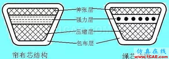 『漲姿勢(shì)』機(jī)械設(shè)計(jì)中必須掌握的帶傳動(dòng)知識(shí)！機(jī)械設(shè)計(jì)案例圖片7