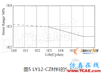 基于MSC.Fatigue的帶孔板疲勞壽命仿真ls-dyna技術(shù)圖片5