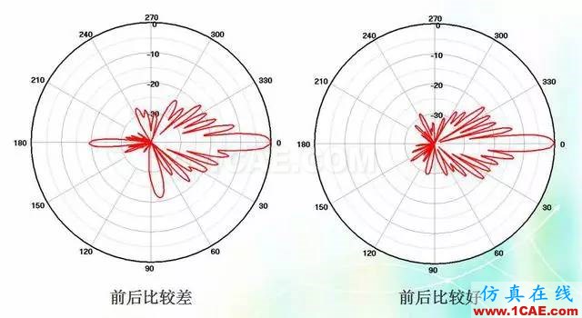 天線知識詳解：天線原理、天線指標測試HFSS培訓課程圖片16