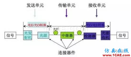 【科普】學(xué)習(xí)光纖傳輸相關(guān)的基礎(chǔ)知識HFSS仿真分析圖片10