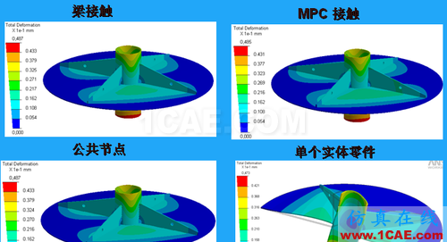 ANSYS 中 MPC 的應用 (3) - htbbzzg - htbbzzg的博客