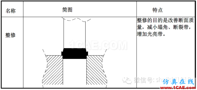 「沖壓基礎知識普及」最全的沖壓工藝與產品設計資料（視頻）~ansys培訓課程圖片7