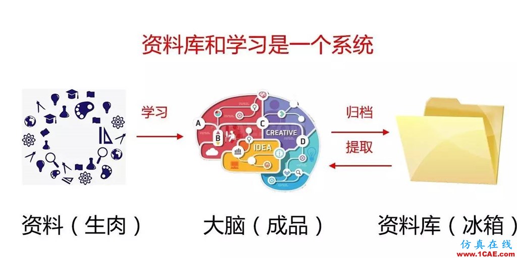 不會整理文件還想做好設計？【NO.39】【轉】AutoCAD仿真分析圖片30