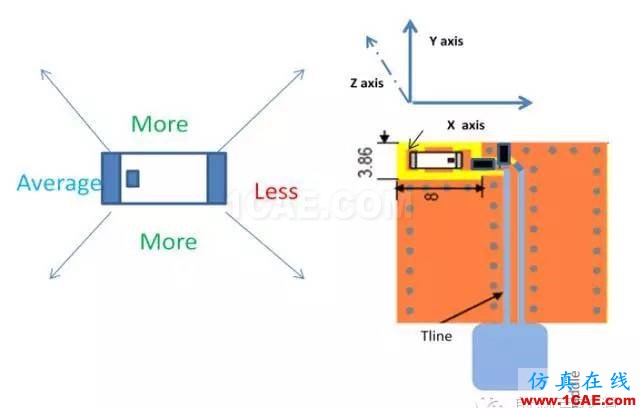 非常實用: 2.4G天線設計指南(賽普拉斯工程師力作)ADS電磁應用技術圖片31