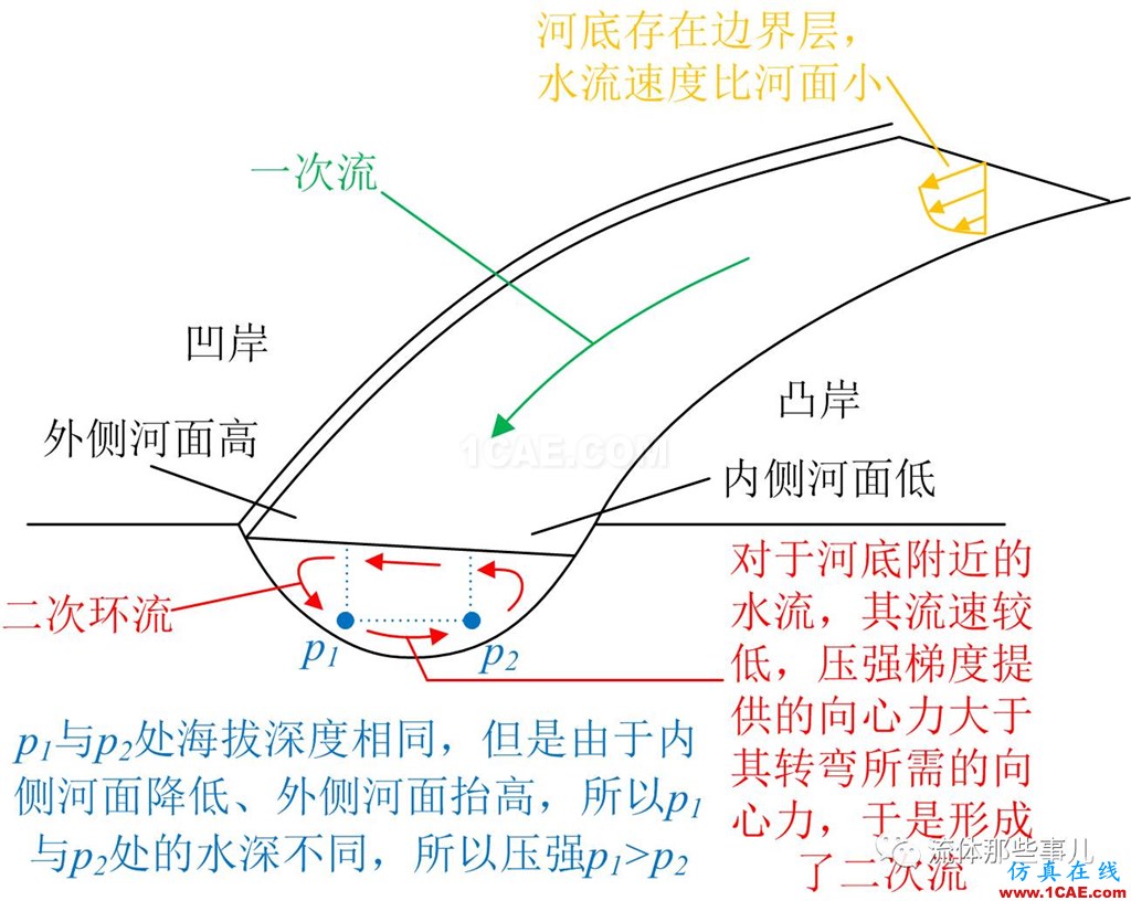 萬里長江，險(xiǎn)在荊江：荊江為何如此蜿蜒曲折？【轉(zhuǎn)發(fā)】fluent流體分析圖片6