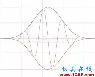 理解時域、頻域、FFT和加窗，加深對信號的認識ansys hfss圖片22