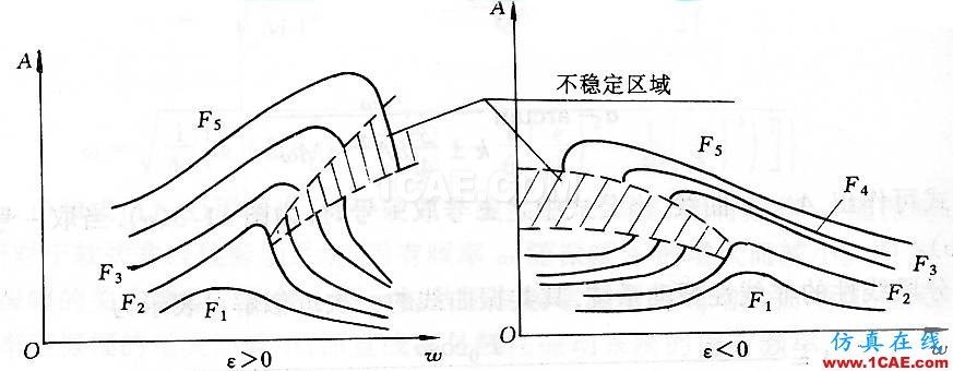 非線性振動(dòng)系統(tǒng)方程解的若干物理解釋ansys分析圖片12