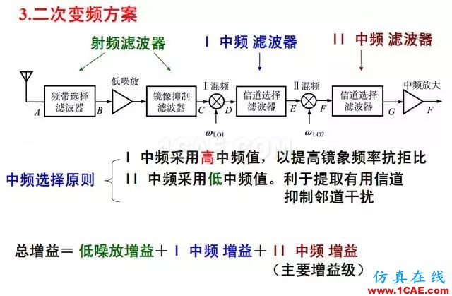 射頻電路:發(fā)送、接收機(jī)結(jié)構(gòu)解析HFSS仿真分析圖片14