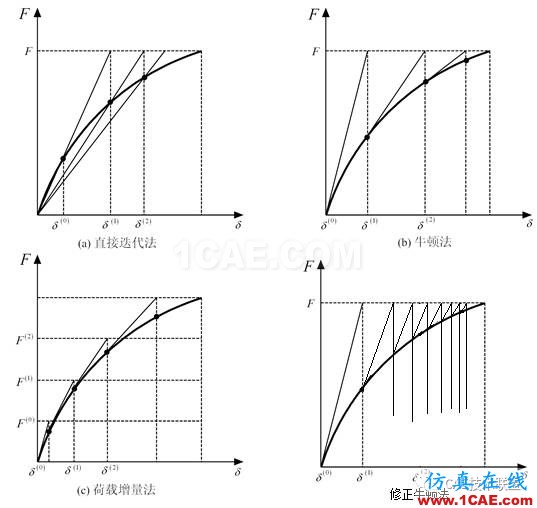 關于非線性-溫度場分析ansys仿真分析圖片4