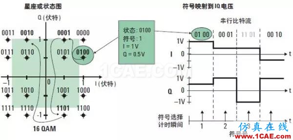 技術(shù)牛人詳解：矢量調(diào)制分析基礎(chǔ)（經(jīng)典收藏版）ansysem仿真分析圖片3