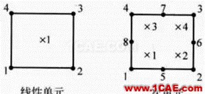 Abaqus中實(shí)體單元的應(yīng)用abaqus有限元培訓(xùn)資料圖片2