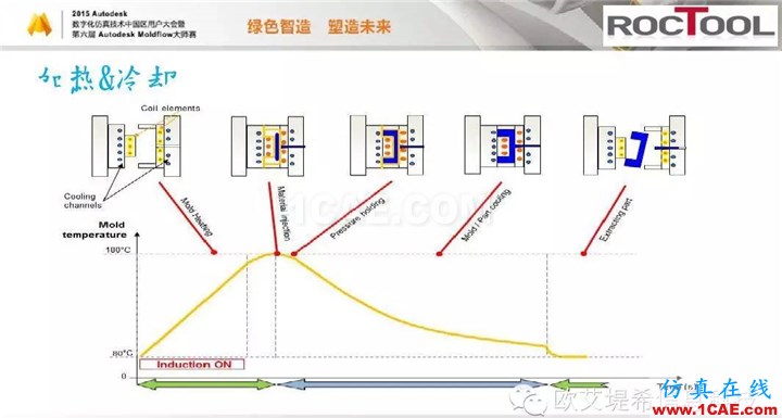 Moldflow 重大福利 快來領(lǐng)?。。?！ 高峰論壇演講PPT之六moldflow仿真分析圖片14