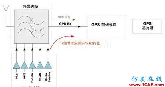 使用前置濾波器LNA模塊改善同步操作GPS的接收器靈敏度HFSS分析圖片2