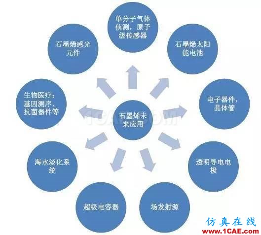 40個(gè)問(wèn)題解釋為何石墨烯在中國(guó)就能改變世界！圖片3