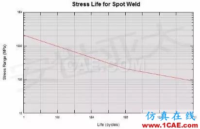 咨詢實(shí)戰(zhàn)丨汽車焊點(diǎn)疲勞性能計(jì)算ansys workbanch圖片3