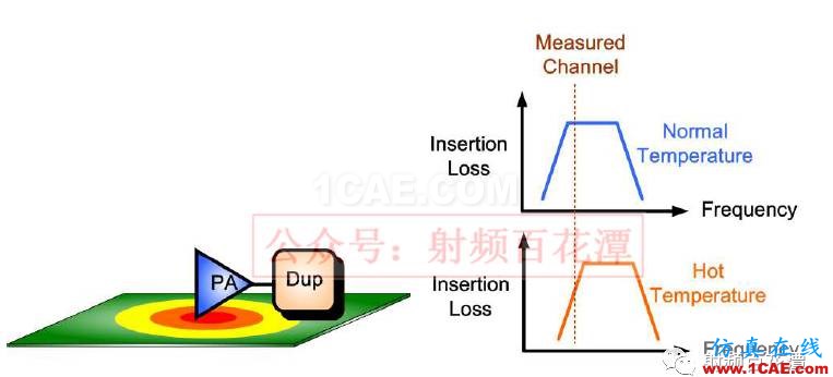 PA下方鋪地不夠，對RF性能的影響HFSS培訓(xùn)的效果圖片11