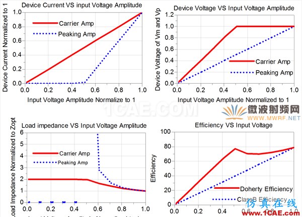 [原創(chuàng)干貨]一種緊湊型Doherty放大器設(shè)計(jì)方法HFSS分析案例圖片5