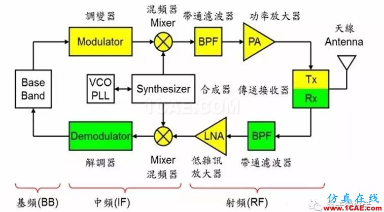 讓你一次看懂手機芯片的工作原理HFSS分析案例圖片3