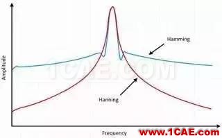 理解時域、頻域、FFT和加窗，加深對信號的認識HFSS仿真分析圖片21