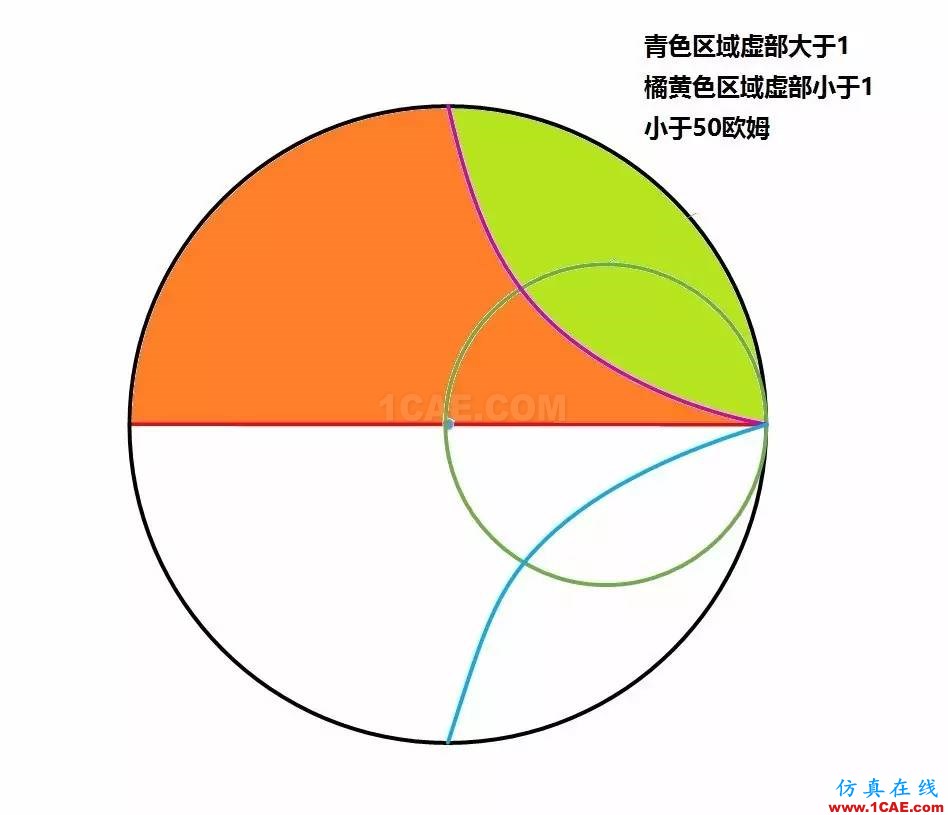 怎么看“史密斯圓圖” Smith chart？ansys hfss圖片34