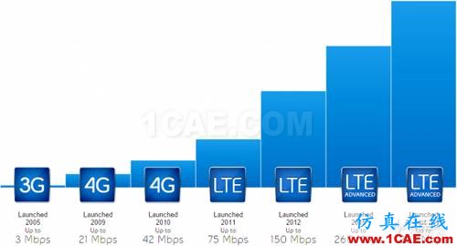 從電報(bào)到5G 從甚低頻到太赫茲 細(xì)數(shù)無(wú)線電頻譜發(fā)展史ansysem分析案例圖片24