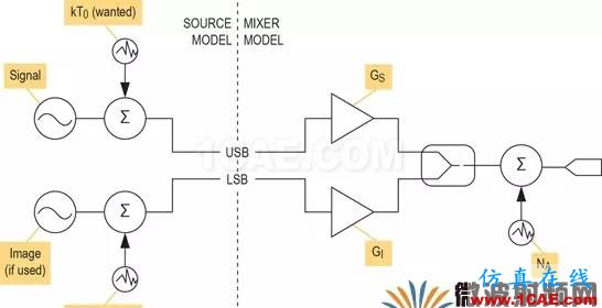 現(xiàn)代無線電接收機(jī)的系統(tǒng)噪聲系數(shù)分析一：級(jí)聯(lián)接收機(jī)的計(jì)算HFSS分析圖片2