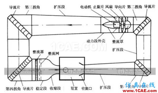 風(fēng)洞與空氣動(dòng)力學(xué)剪不斷的關(guān)系fluent仿真分析圖片19