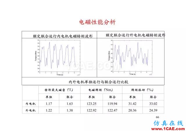 【PPT分享】新能源汽車永磁電機是怎樣設(shè)計的?Maxwell仿真分析圖片65