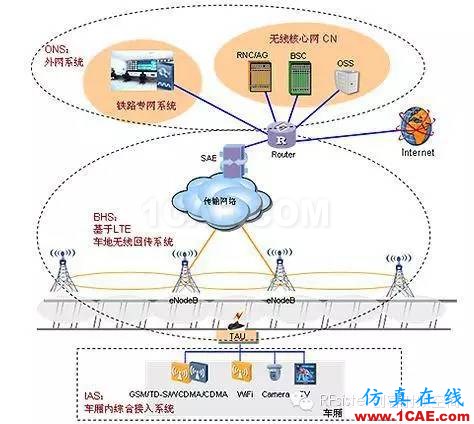 為什么高鐵上手機(jī)信號很差？HFSS培訓(xùn)課程圖片7