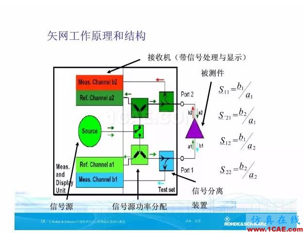 矢量網(wǎng)絡(luò)分析儀基礎(chǔ)與測(cè)量HFSS分析圖片17