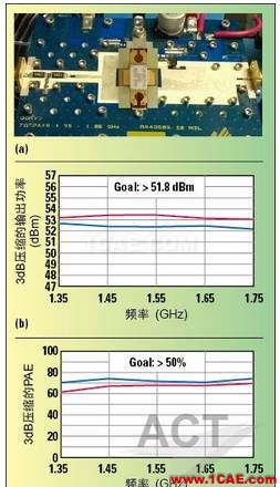 高功率GaN模型庫的器件和PA電路級驗(yàn)證HFSS培訓(xùn)課程圖片9