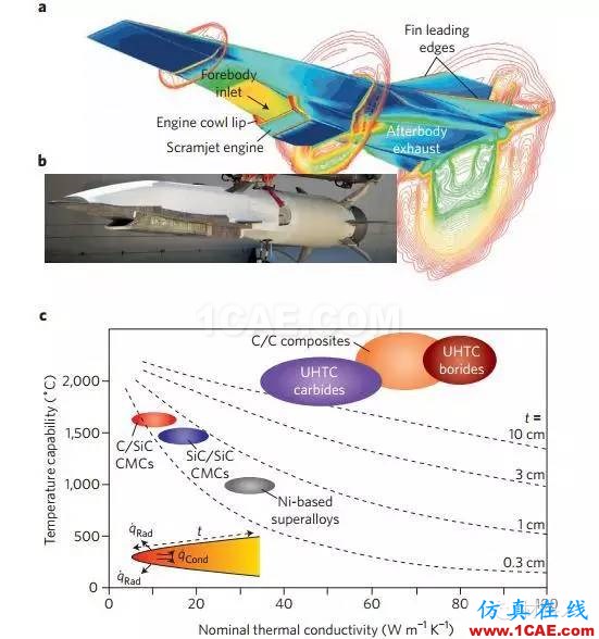 在航空航天領(lǐng)域，沒有容易的解決途徑（先進結(jié)構(gòu)陶瓷篇）前沿制造技術(shù)圖片5