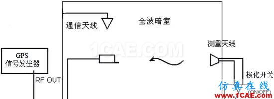 GPS有源天線(xiàn)OTA測(cè)試方法HFSS結(jié)果圖片3