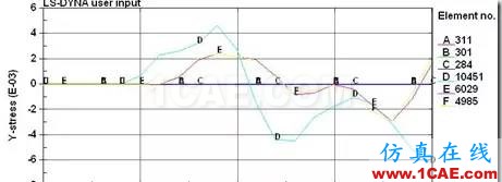 大話CAE | （八）CAE在瞬態(tài)動(dòng)力學(xué)分析中的應(yīng)用ansys培訓(xùn)課程圖片5