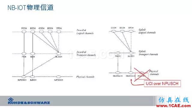 創(chuàng)新不止！一文讀懂NB-IoT原理及測(cè)試ansysem學(xué)習(xí)資料圖片33