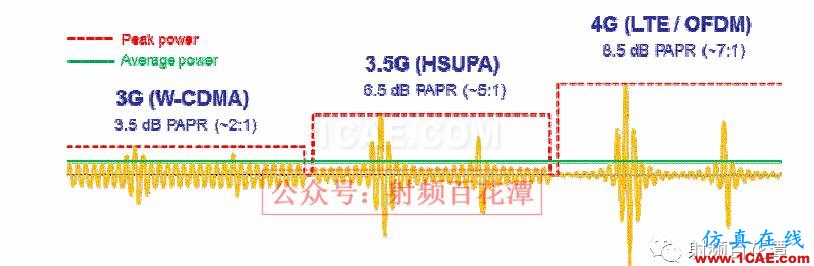 不同調(diào)制對多模功放線性度與效率的影響HFSS分析圖片2