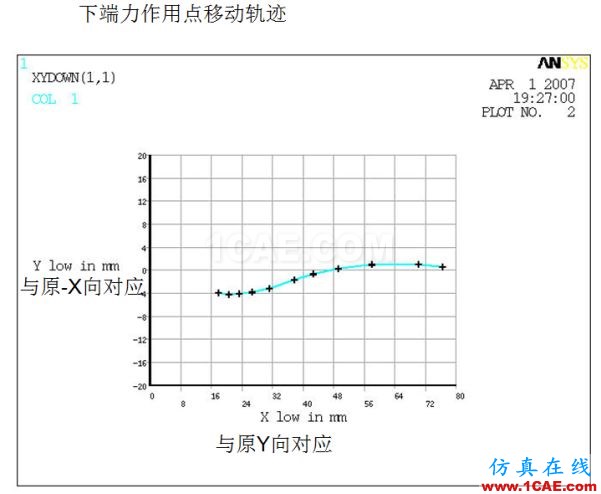 案例 | 汽車懸架S型彈簧設(shè)計(jì)ansys結(jié)果圖片4