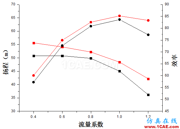 【技術(shù)貼】如何才能快速設(shè)計(jì)出一款低成本、高性能的離心泵產(chǎn)品？Pumplinx流體分析圖片14