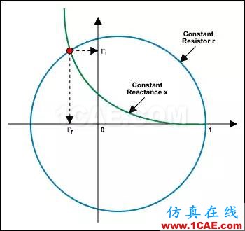 怎么看“史密斯圓圖” Smith chart？HFSS分析圖片38