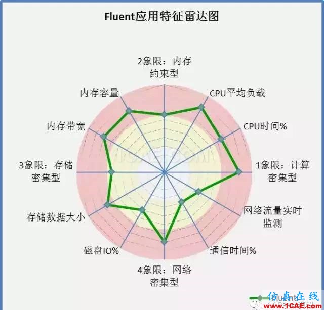 如何提升CAE/CFD的高性能計(jì)算應(yīng)用效率？fluent圖片7