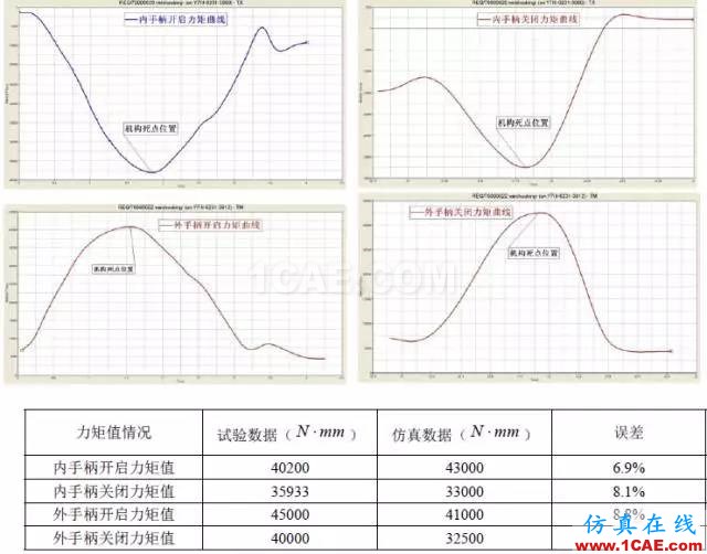 案例-基于HyperWorks的艙門(mén)機(jī)構(gòu)多體動(dòng)力學(xué)分析和優(yōu)化-復(fù)合材料hypermesh學(xué)習(xí)資料圖片16