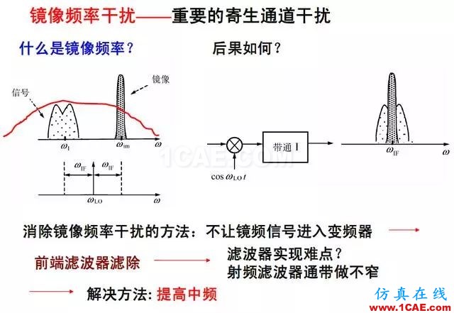 射頻電路:發(fā)送、接收機(jī)結(jié)構(gòu)解析HFSS分析案例圖片12