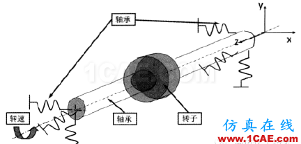 多彩的有限元世界—轉(zhuǎn)子動(dòng)力學(xué)ansys仿真分析圖片3