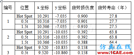 Cheng，擅長結(jié)構(gòu)疲勞、金屬成型的仿真，一個注重仿真比對實際的工程師【轉(zhuǎn)發(fā)】hypermesh技術(shù)圖片3