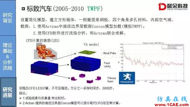 【技術貼】汽車風噪聲仿真方法研究進展【轉發(fā)】Actran分析案例圖片11