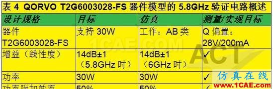 高功率GaN模型庫的器件和PA電路級驗(yàn)證ansys hfss圖片14