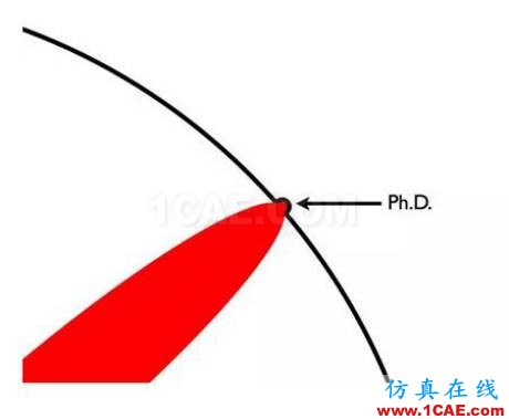 本科、碩士和博士到底有什么區(qū)別？ansys培訓(xùn)的效果圖片12